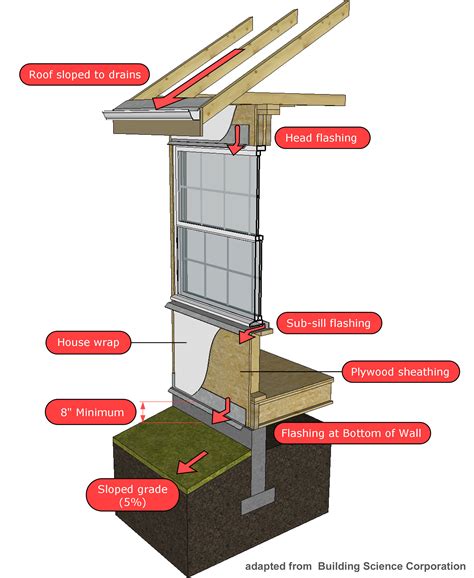 is metal head flashing required on a siding house|exterior wall flashing requirements.